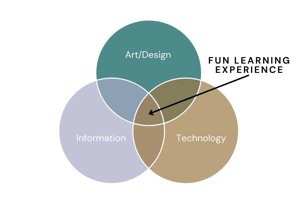 Venn diagram with Art/Design, Technology and Information.